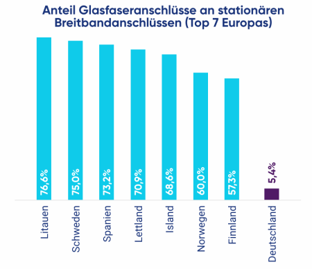 Diagramm Anteil Glasfaseranschlüsse an Breitbandanschlüssen Europa