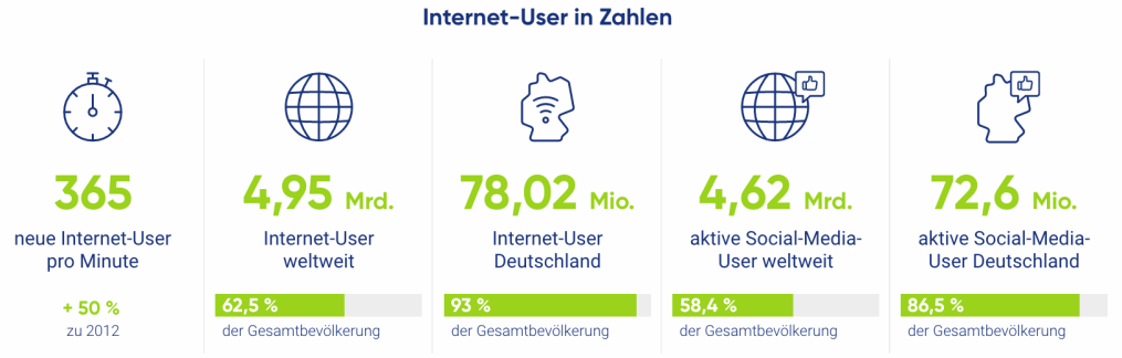 Anzahl Internet-User in Deutschland und weltweit