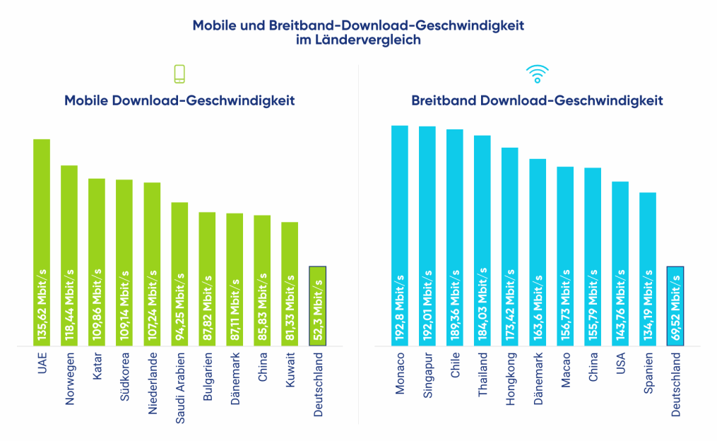 Ranking Mobile und Breitband-Download-Geschwindigkeit im Ländervergleich