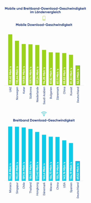 Ranking Mobile und Breitband-Download-Geschwindigkeit im Ländervergleich