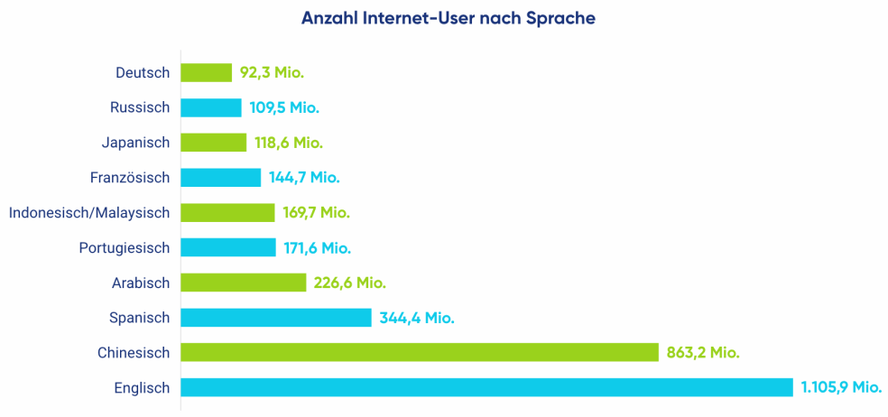 Diagramm Anzahl der Internet-User nach Sprache