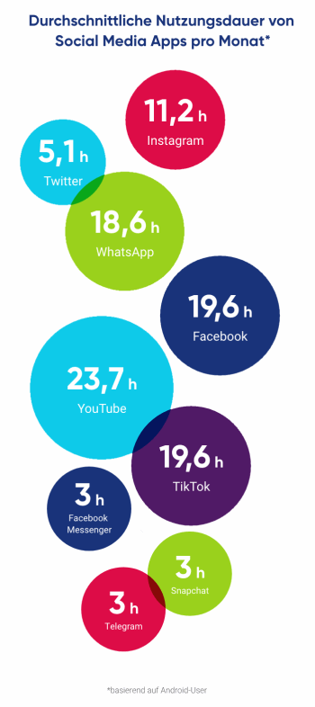 Diagramm Nutzungsdauer von Social Media Apps pro Monat