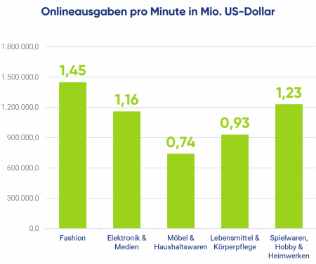 Diagramm Onlineausgaben pro Minute in Millionen US Dollar