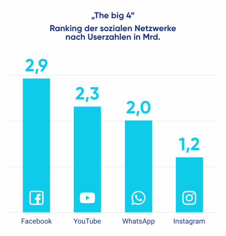 Ranking Soziale Medien nach Userzahlen