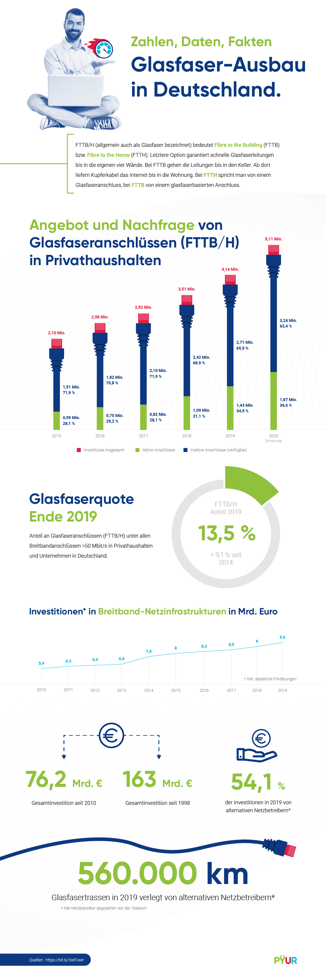 Infografik zum Glasfaser-Ausbau in Deutschland mit den wichtigsten Zahlen und Fakten