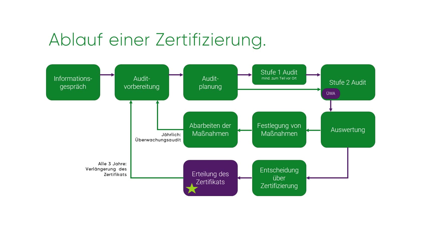 Ablauf einer Zertifizierung.