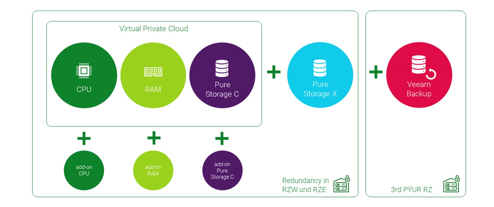 Setup Virtual Private Cloud